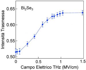 L’intensità trasmessa dal campione di isolante topologico Bi2Se3 in funzione del campo elettrico THz.