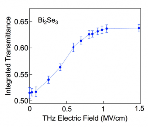 Intensity transmitted by the Bi2Se3 topological insulator sample as function of the THz electric field.