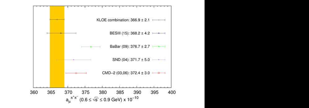 KLOE Determines With Precision The Contribution Of The Two Pions To The